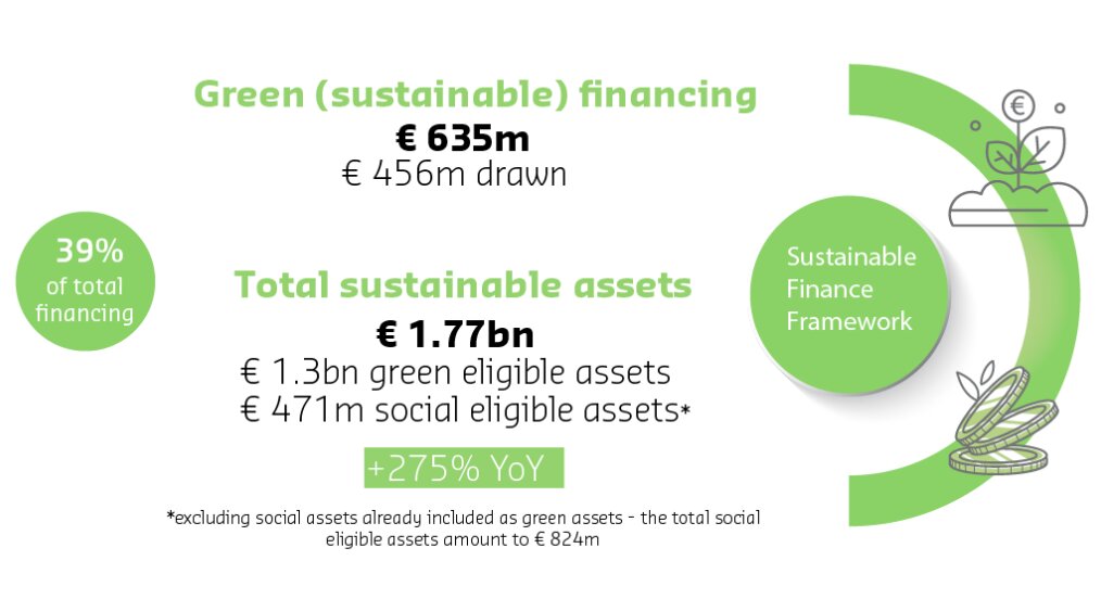 Green Finance Framework Xior